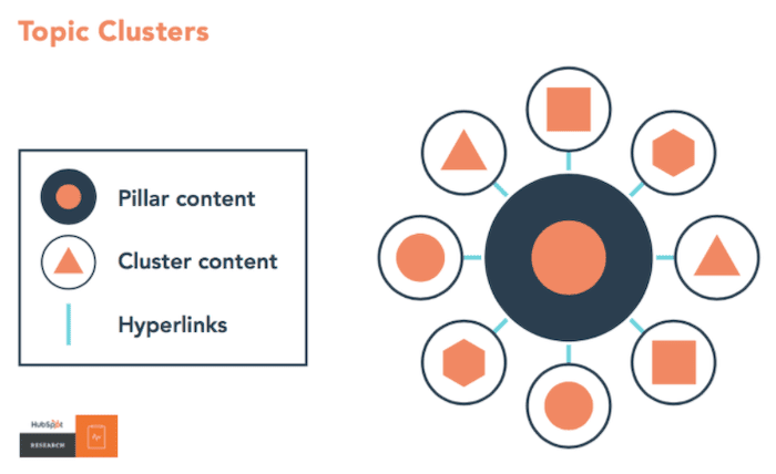 hubspot topic clusters image